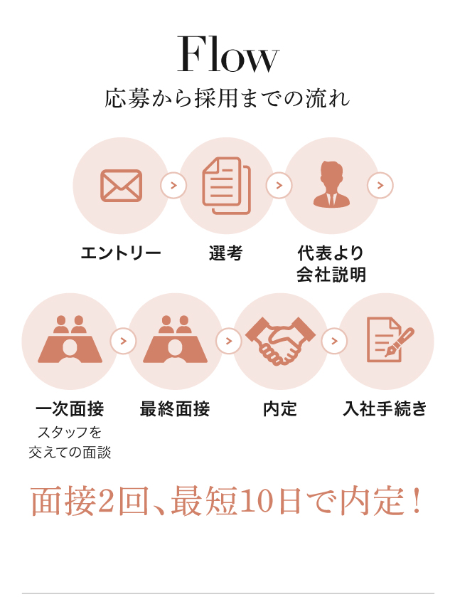 Flow 応募から採用までの流れ